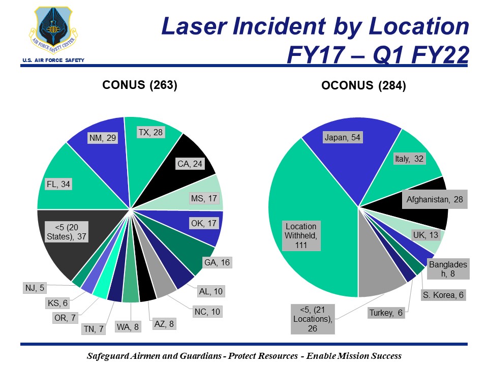 Laser incidents by location pie charts